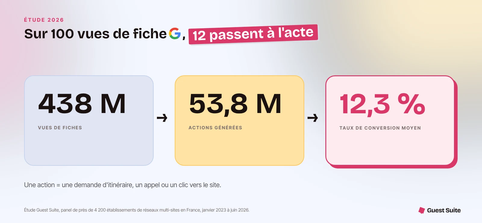 438 millions de vues de fiches Google, 53,8 millions d'actions et un taux de conversion moyen de 12,3 %