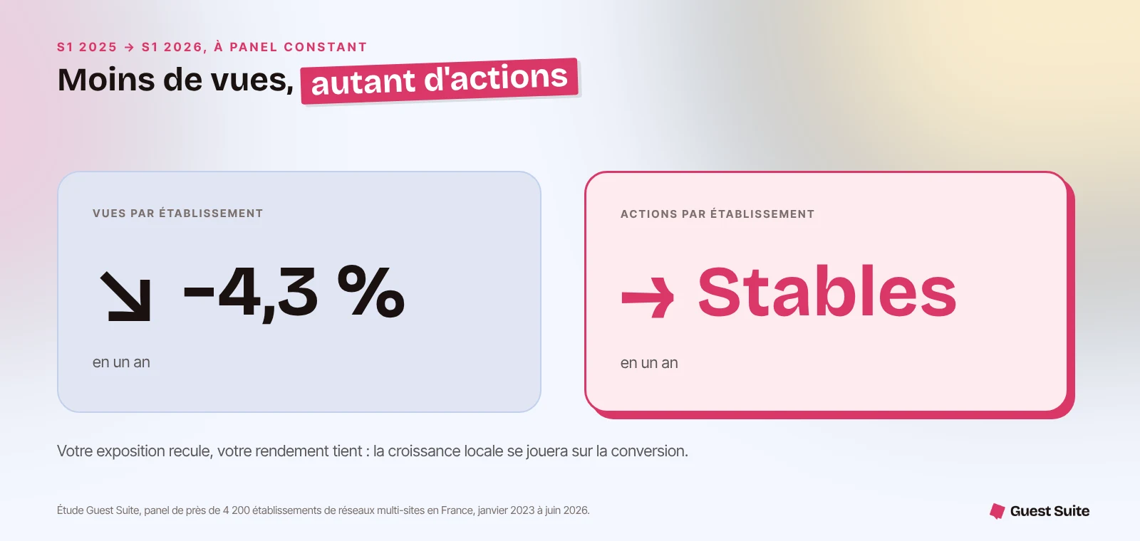 Les vues par établissement reculent de 4,3 % entre 2025 et 2026 tandis que les actions restent stables