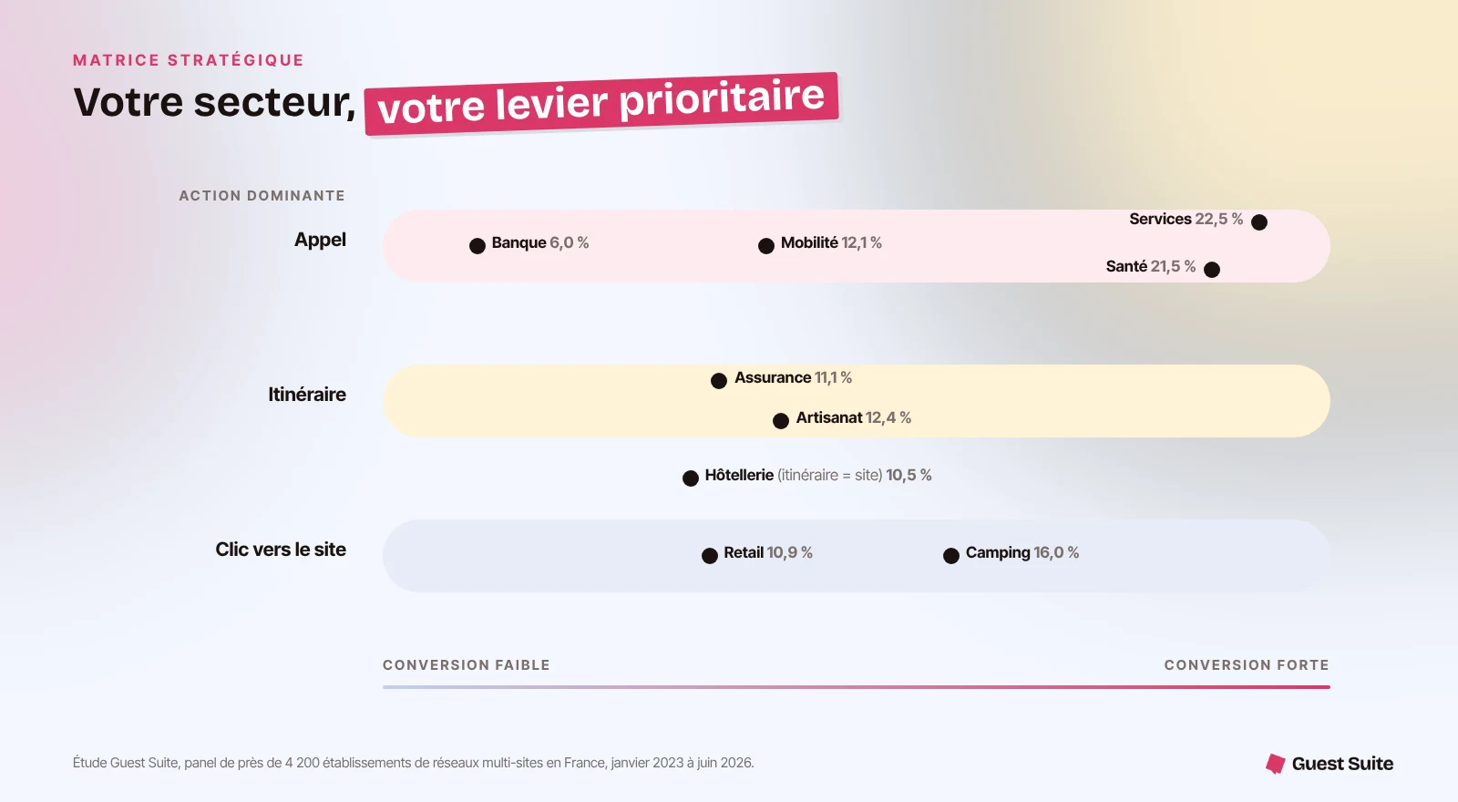 Matrice des secteurs selon leur action dominante et leur niveau de conversion de fiche Google