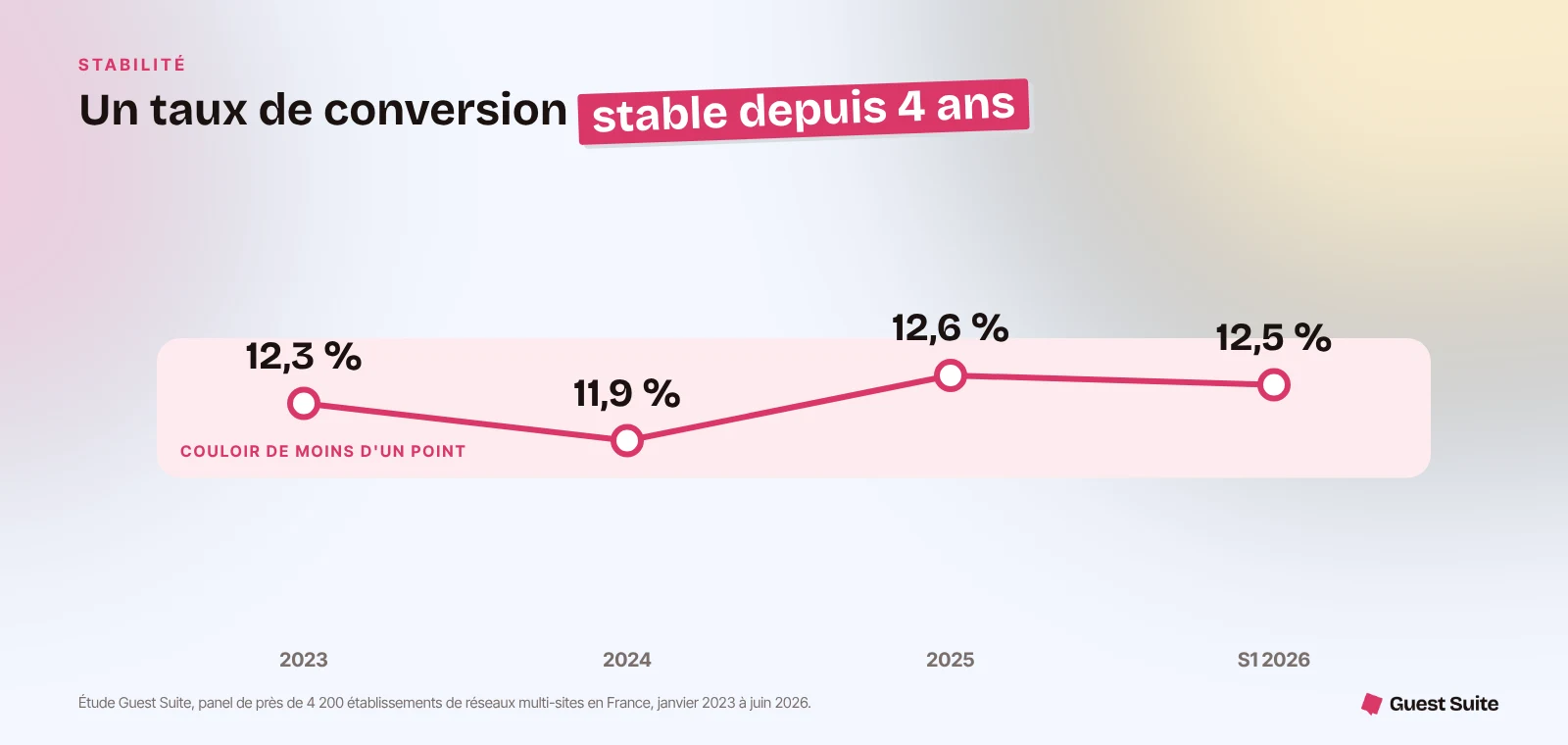 Taux de conversion des fiches Google stable entre 11,9 % et 12,6 % de 2023 à 2026
