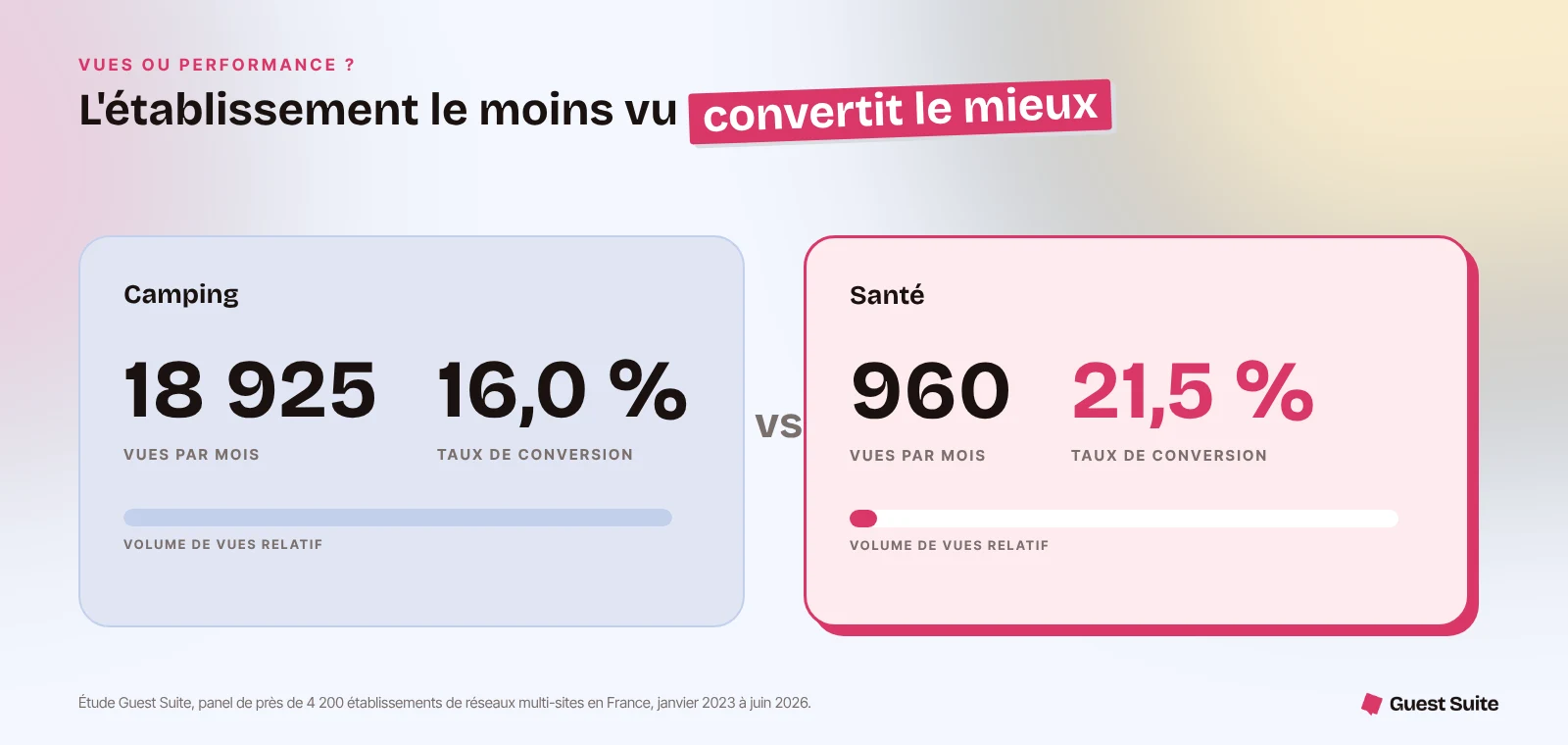 Un camping génère 18 925 vues par mois et convertit à 16 %, un établissement de santé 960 vues et 21,5 %