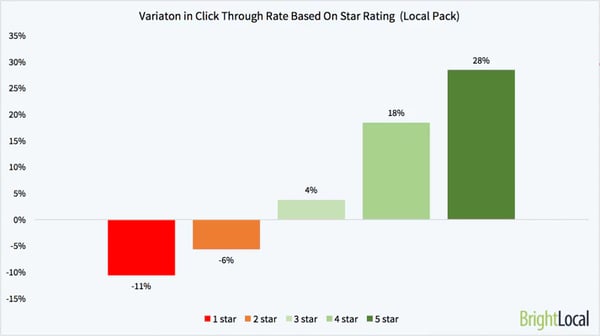 Variation-in-Click-Through-Rate-Based-on-Star-Rating-smaller