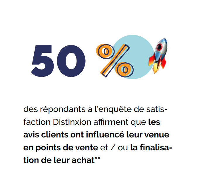 50 % des répondants à l'enquête de satisfaction Distinxion affirment que les avis clients ont influencé leur venue en points de vente et / ou la finalisation de leur achat